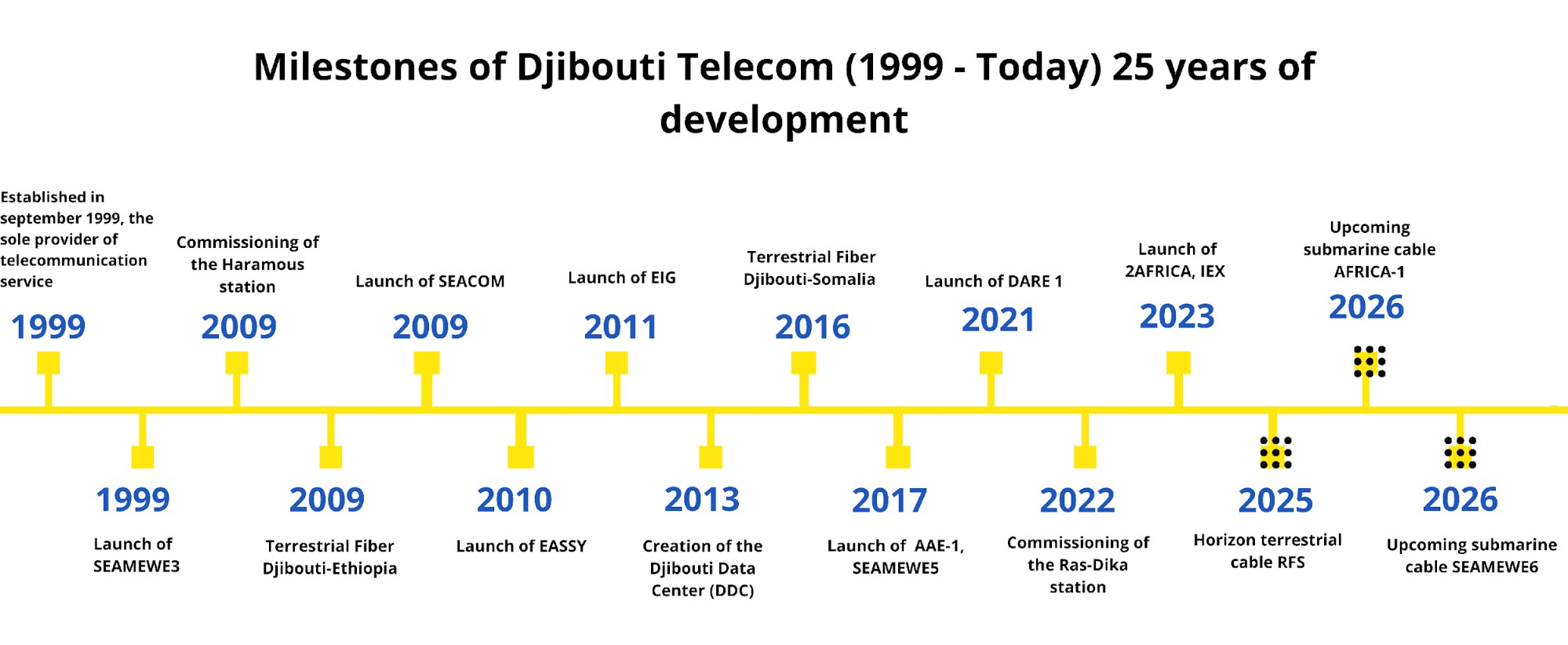 djibouti telecom milestones djibouti telecom milestones