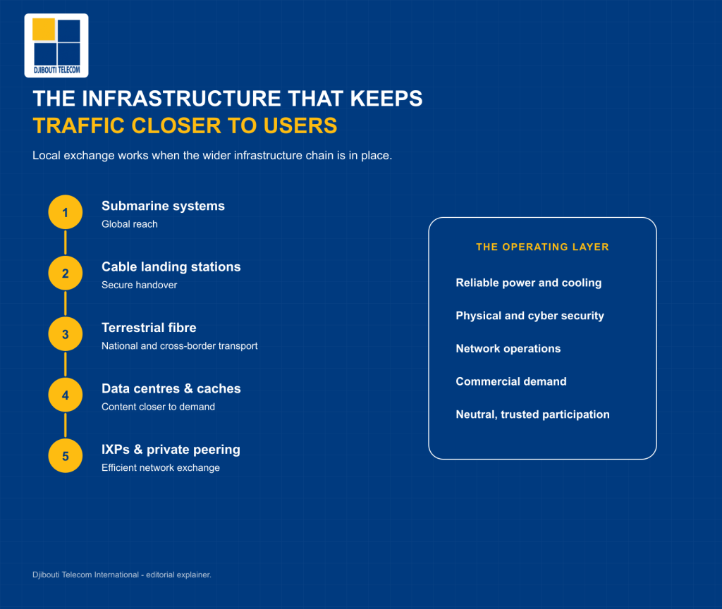 How data centres, fibre networks, cable landing stations and Internet Exchange Points work together to keep African internet traffic closer to users