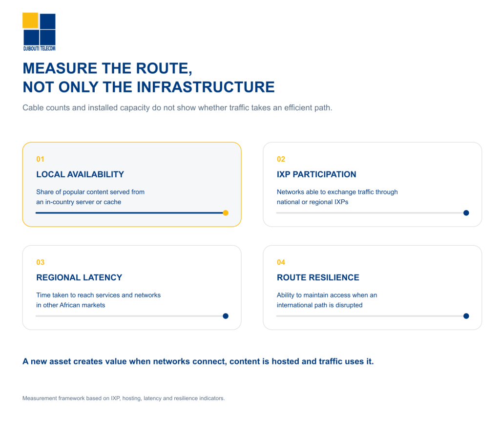 Measures of effective regional internet exchange, including local content availability, IXP participation, latency and regional routing.